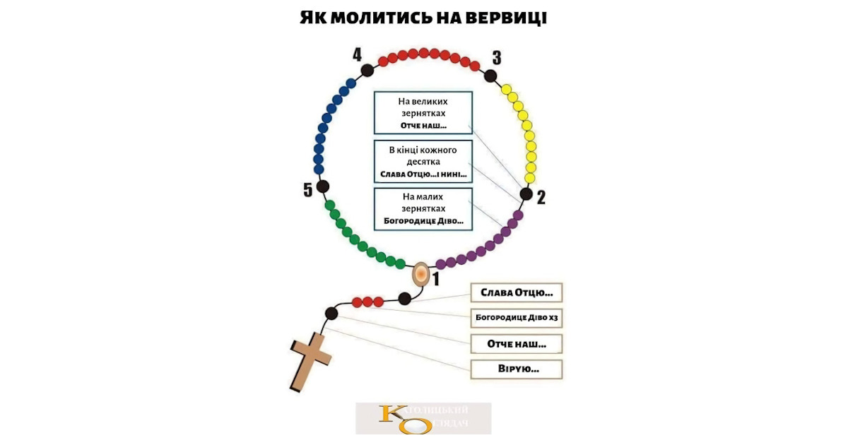 Посібник для початківців з молитви на вервиці